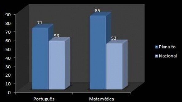 Planalto - Médias dos exames nacionais do 9º ano