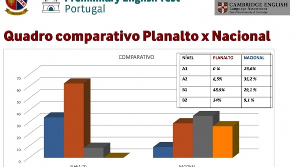 Planalto - Planalto obtém excelente resultado nos exames de Cambridge PET